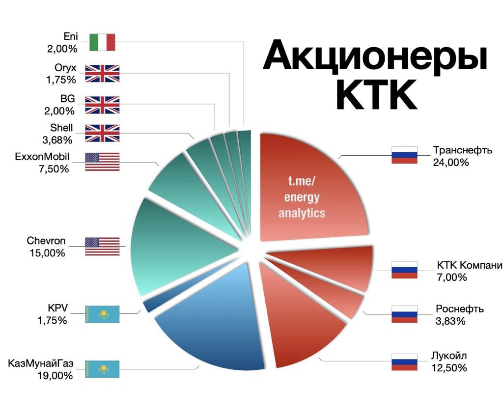 акционерная структура КТК.jpg