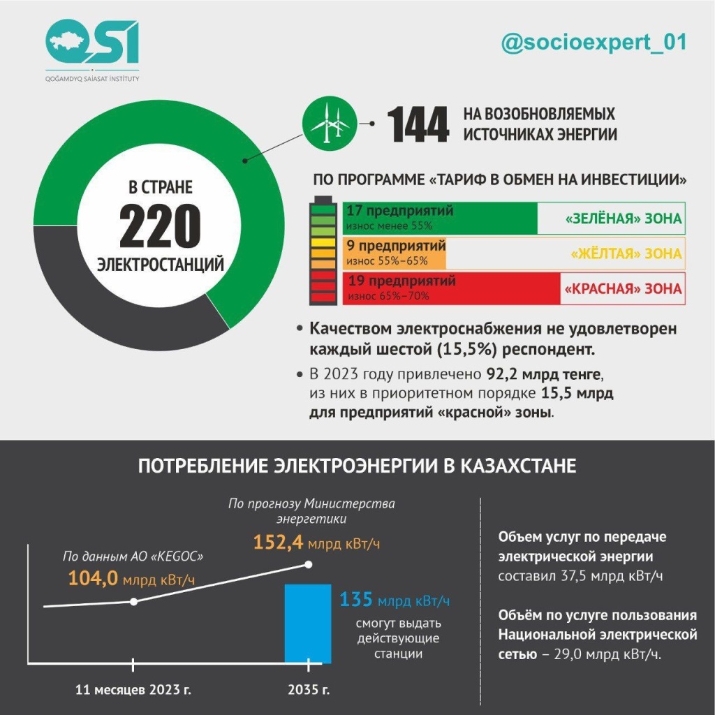 Кто ответит за энергетические провалы Казахстана?